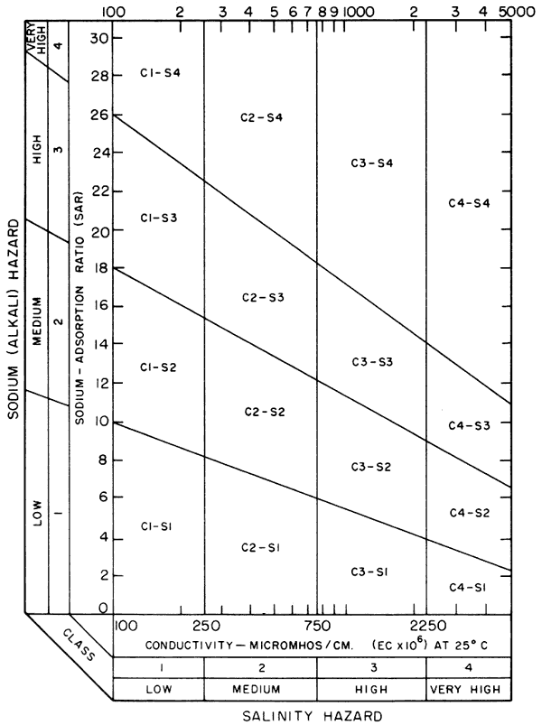 Diagram allows a graphicall methoid to discover water-quality categories by plotting specific conductance against sodium-adsorption ratio.