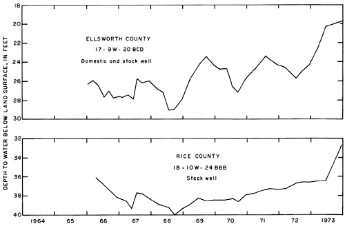 Two hydrographs showing depth to water below land surface, in feet.