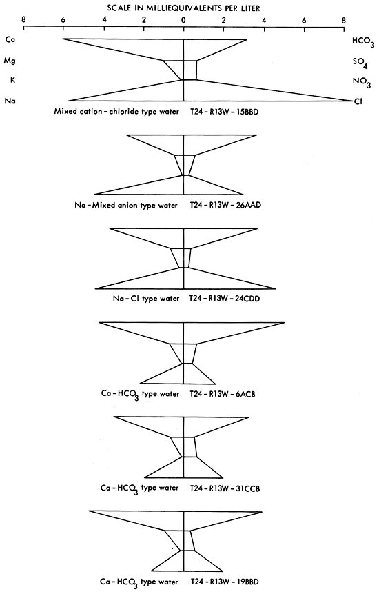 Six stiff diagrams showing types of water.