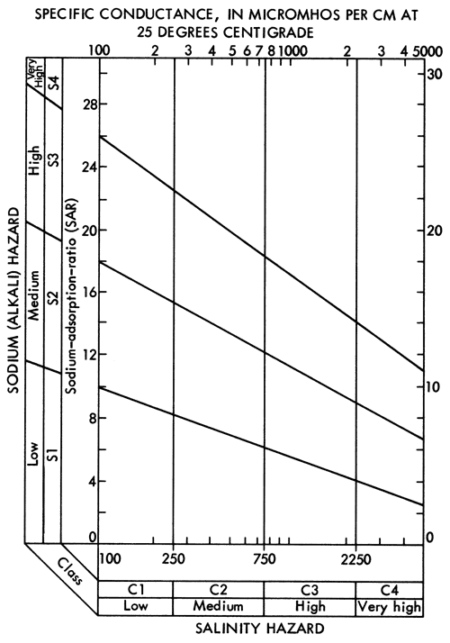 Chart showing relationship between Sodium (Alkali) Hazard, Salinity Hazard, and Specific Conductance.