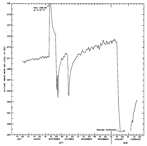 Peak of 1286 in Sept. 1977; other than spikes, gentle rise from 1270 in July 1977 to 1273 in Jan. 1978.