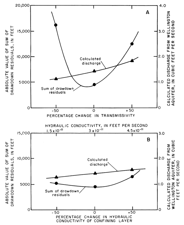 Changes in transmissivity create larger changes on discharge than do similar changes in conductivity of confining layer.