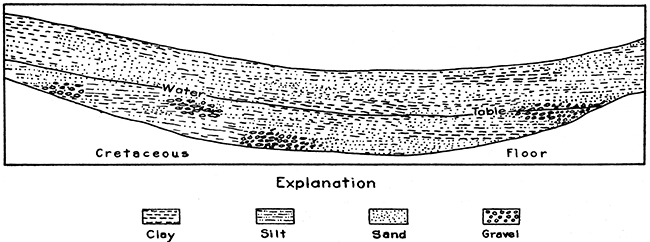 Diagrammatic east-west section across southern Scott County.