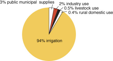 Piechart diagram showing how ground water is used in Kansas.