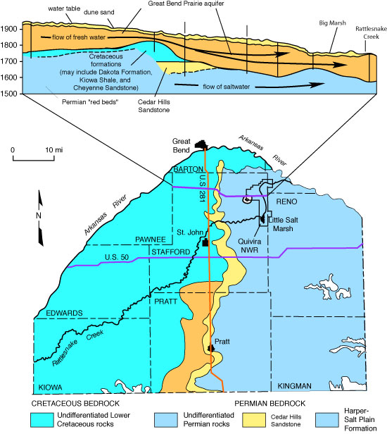 Map of south-central Kansas showing geology of the Great Bend Prairie aquifer and cross section of an area in Stafford County, showing flow of saltwater into aquifer.