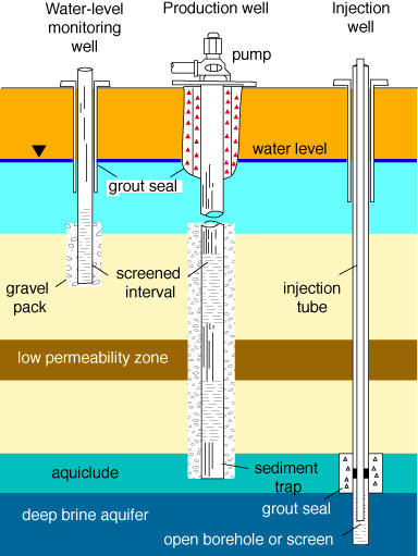 Diagram showing structure and elements of water-level monitoring well, production well, and injection well