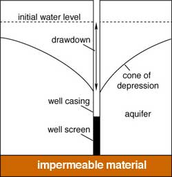 Diagram showing drawdown of water with pumping
