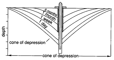 Diagram showing recovery of water level after pumping ceases