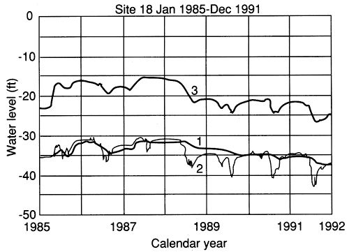 Graphs showing water level versus year at site 18; all three zones follow large changes; lower Great Bend Prairie aquifer has most variability