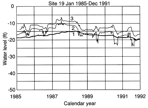 Graphs showing water level versus year at site 19; all three zones follow large changes; both parts of Great Bend Prairie aquifer have greater variability