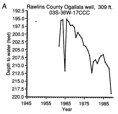 Rawlins County well; depth drops from 195 to nearly 220 feet
