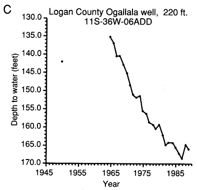 Logan County well; depth drops from 135 to 165 feet