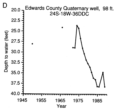 Edwards County well; depth drops from 22.5 to 37.7 feet