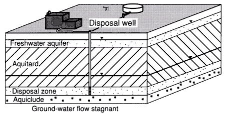 Injection well places fluids into an aquifer that is isolated from freshwater aquifers by thick confining units