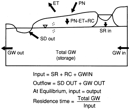 Diagram of water budget showing inputs and outflows