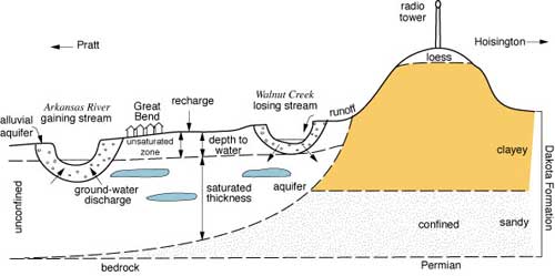 Cross-section diagram of confined and unconfined aquifers and various hydrogeologic processes.