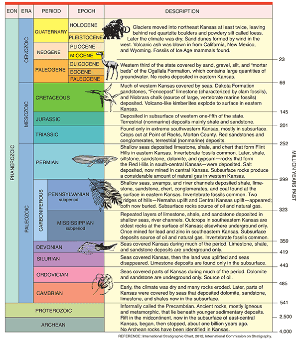 Geologic timetable and Kansas rock chart