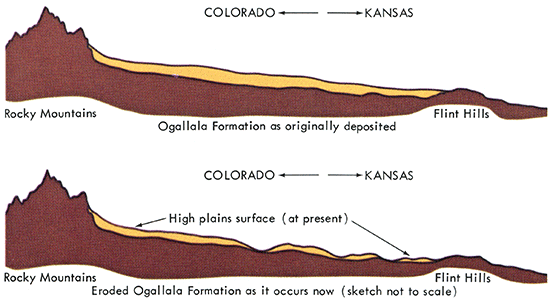 The Ogallala Formation (yellow) as originally deposited and as it occurs now (after erosion).