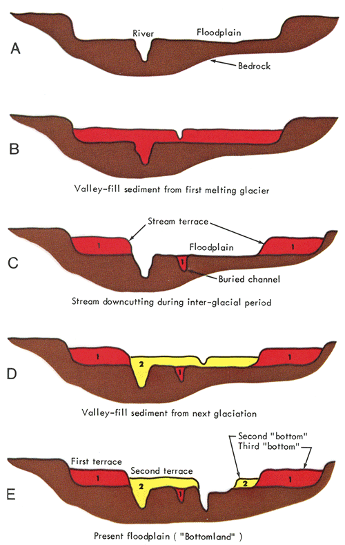 Cross-section of a stream valley showing development of terraces during the Pleistocene.