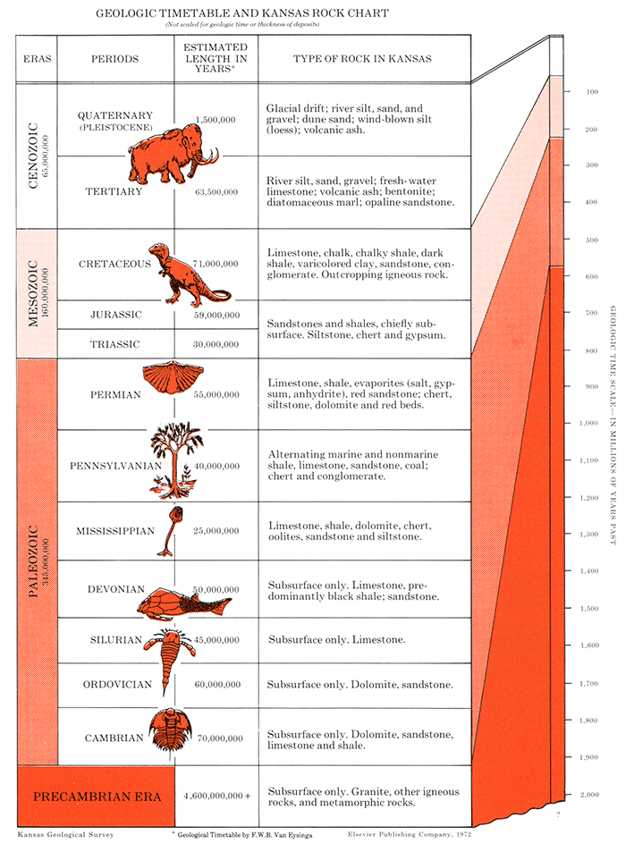 Geologic timetable and Kansas rock chart.