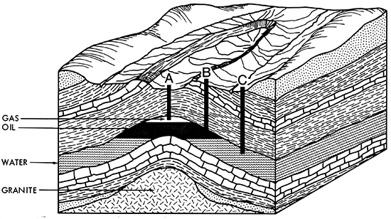 Block diagram showing an anticline or bowed-up strata over a deeply buried granite ridge.