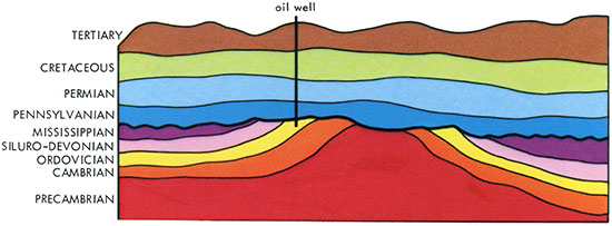 Sketch showing an ancient landscape buried beneath thousands of feet of younger strata.