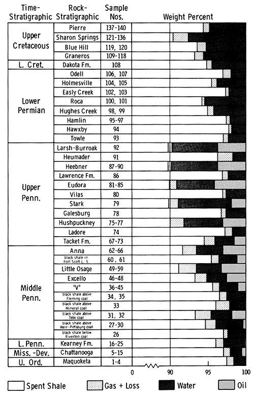 Weight percent of oil, gas, and water for each stratigraphic sample.