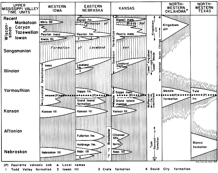 Correlation of units in western Iowa, eastern Nebraska, Kansas, northwestern Oklahoma, and northwestern Texas.