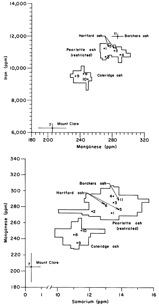 Two charts, iron vs. Manganese and Manganese vs. Samarium.