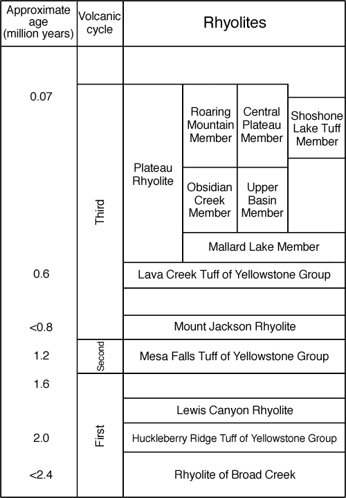 Chart shows approximate age, volcanic cycles, and rhyolites.