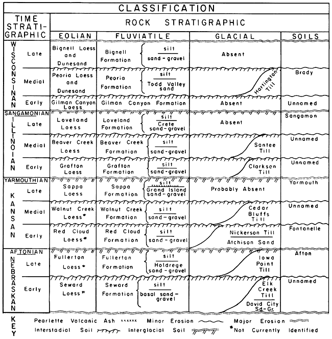Time and rockk stratigraphic chart of Pleistocene deposits in Nebraska.