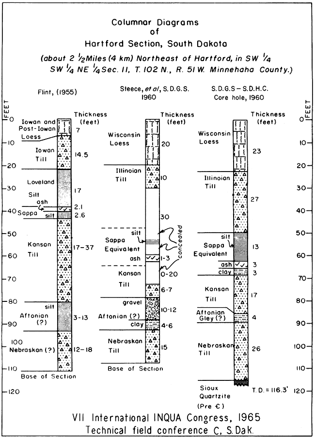 Three stratigraphic columns, Hartford Section in South Dakota.