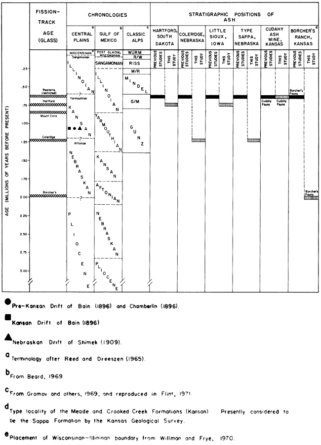 Fission-track ages and chronolgies for Central Plains, Gulf of Mexico, and Classic Alps.