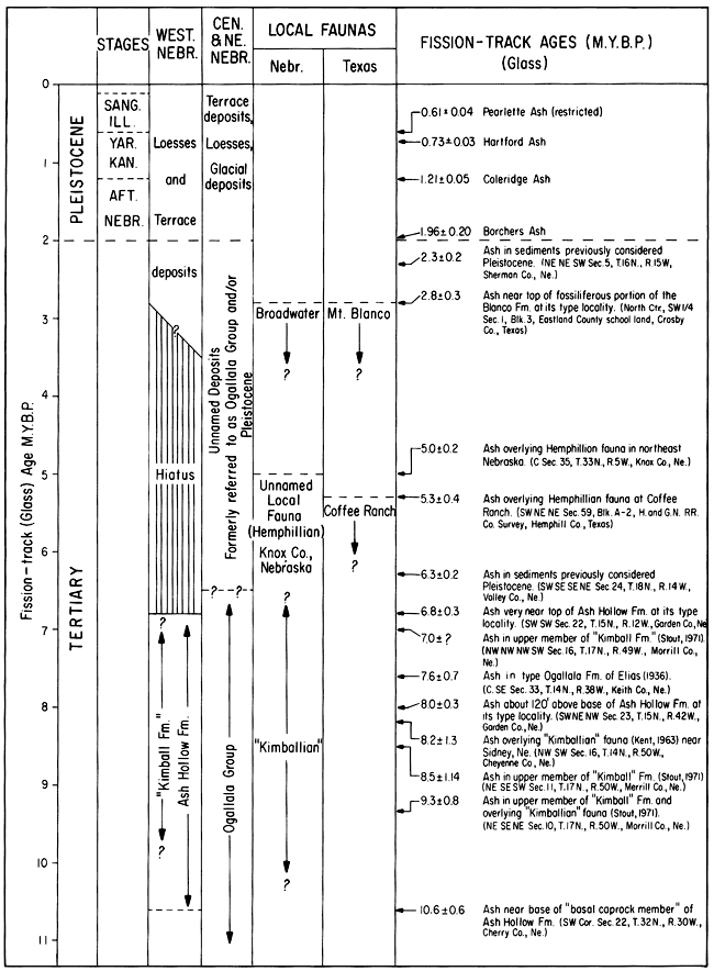 Fission-track ages, faunall types for areas in Nebraska.