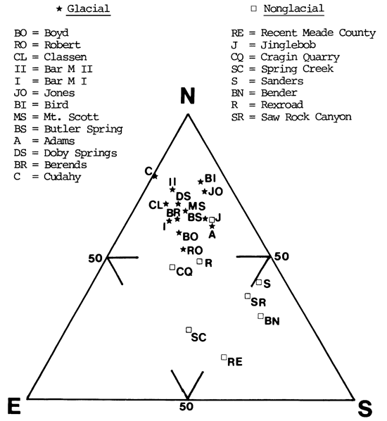 most site located in Northern part of ternary diagram; Sanders, Saw Rock Canyon, Bender, Recent Meade Co. in Southern area; Spring Creek in botton half, partway between Eastern and Southern.