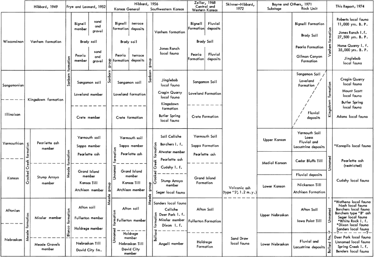 Chart compares nomenclature for southerstern Kansas from 7 publications.