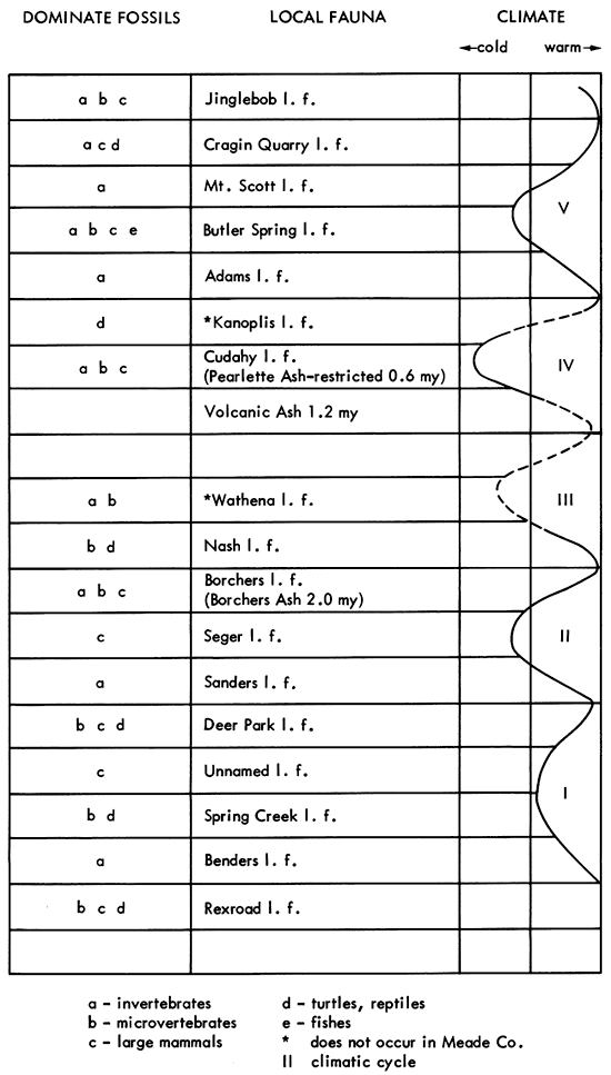 Chart compares nomenclature for southwestern Kansas from 7 publications.