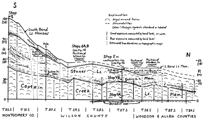 Cross section of Stanton Ls from Montgomery to Wilson to Woodson and Allen counties.