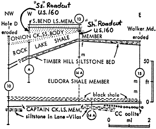 Close up showing Eudora Shale Mbr, Timber Hill Siltstone bed, Rock Lake Sh Mbr, and Onion Creek Ss body.
