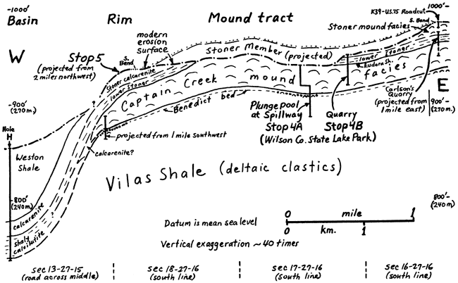 Cross section of Stoner Mbr, Captain Creekk mound facies, and Vilas Shale.