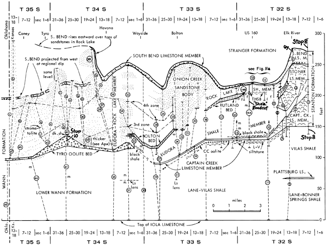 Cross section shows, from base, Lower Wann Fm and Lane-Vilas Shale, Tyro oolite bed and Captain Creek Ls Mbr, Eudora Sh Mbr and Eudora-Rock Lake Mbr,  South Bend Lsw Mbr, and Stranger Fm.