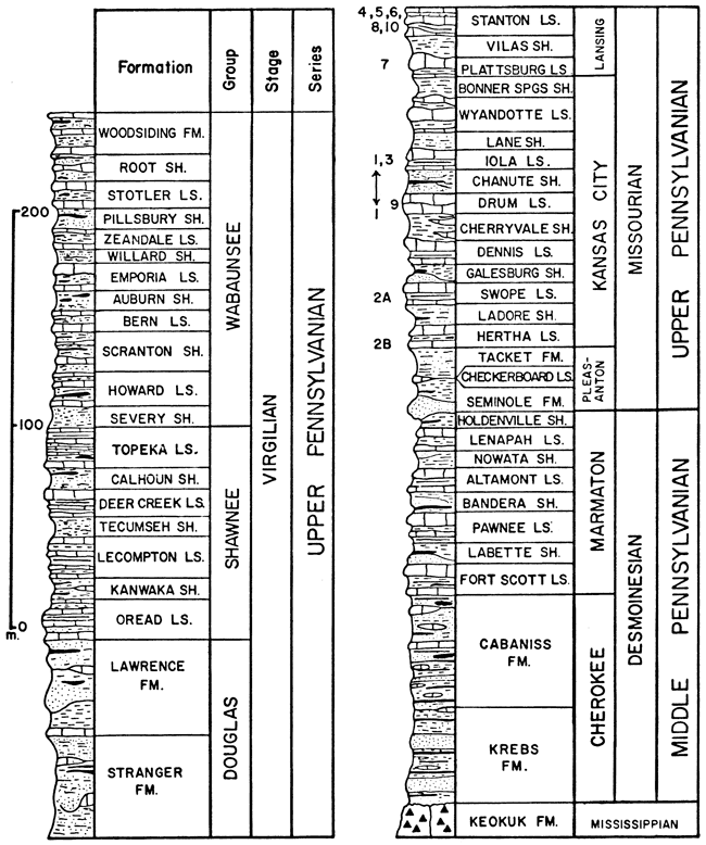 Stops in lower part of Upper Pennsylvanian, in Lansing and Kansas City groups.