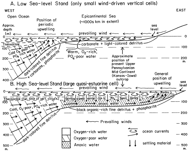 Cross section shows expected water types based on prevaling winds and ocean currents in low and high sea level periods.