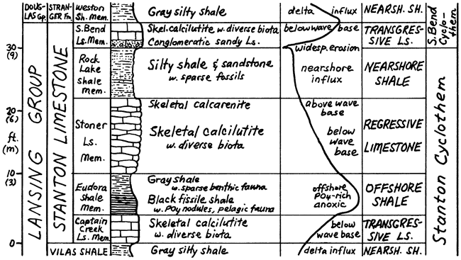 Stanton Limestone; from top, South Bend Ls Mbr, Rock kLake Sh Mbr, Stoner Ls Mbr, Eudora Sh Mbr, Captain Creek Ls Mbr.