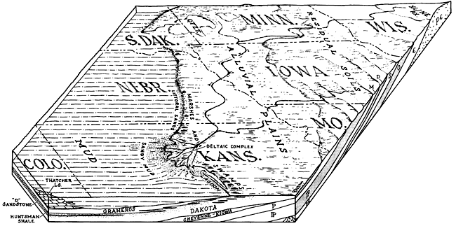 Block diagram shows outline of present-day plains states; sea covers western half of Kansas and Nebraska, delta leaving sandy mud in central Kansas.