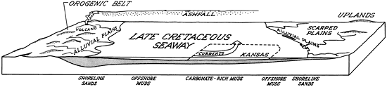 Block diagram places Kansas in Late Cretaceous seaway, currents moving from west to north-central part of state.