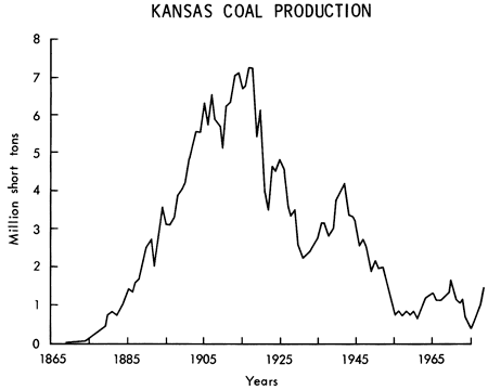 Rises from 1860s to 1910s; high production over 7 million short tons; dropped to 1960s but for rise in early 1940s (4 million short tons); 1-2 million short tons in 1960s.