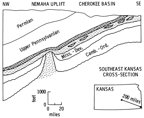 Cross section in SE Kansas; from base, Cambrian-Ordovician, Mississippian-Devonian, Cherokee and Marmaton groups highlighted, then Upper Pennsylvanian and Permian.