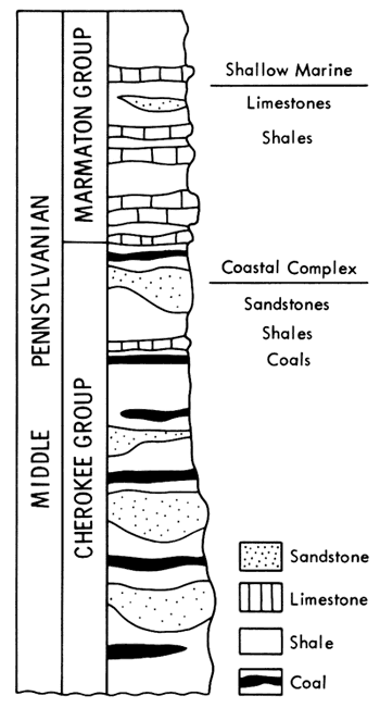Stratigraphic section shows Cherokee Group (coastal complex) and Marmaton Group (shallow marine).