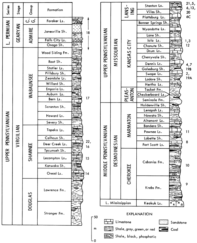 Stratigraphic chart; groups from bottom include Cherokee, Marmaton, Pleasanton, Kansas City, Lansing, Douglas, Shawnee, Wabaunsee, Admire, and Council Grove.